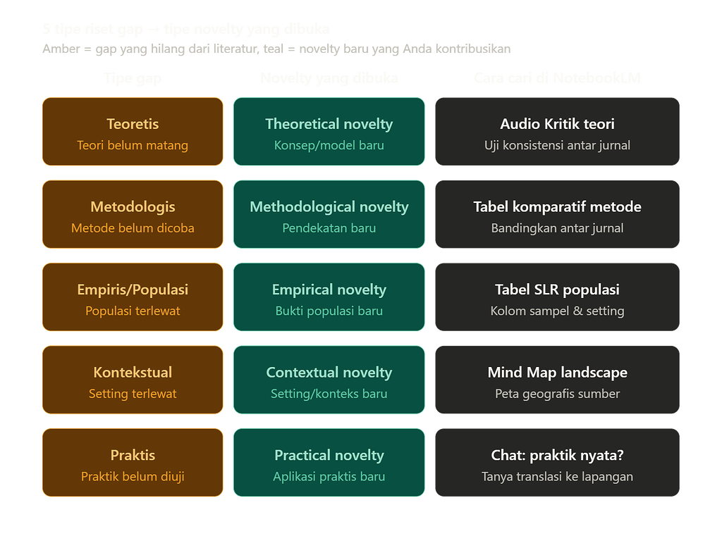 Pyramid Gap Riset Framework: 5 Tipe Riset Gap → Novelty yang Dibuka - Diskusi NoteBookLM ...